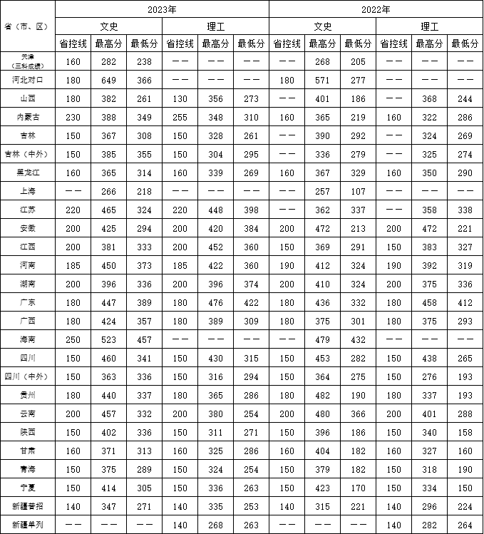 2023年按第一专业录取分数线.png